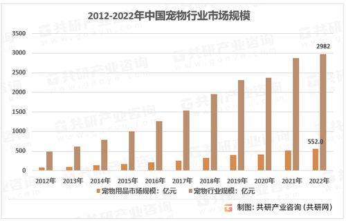 2023年中国宠物智能用品市场现状及行业市场规模前景分析