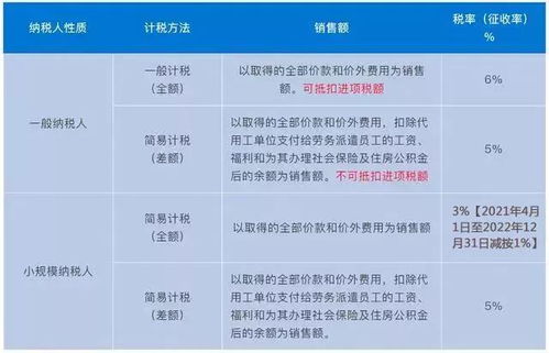 劳务派遣 人力资源外包增值税政策有何不同