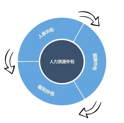 人力资源外包到底对企业有什么好处?