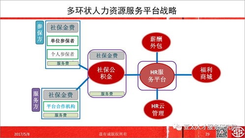 人力资源服务线上线下平台演变及发展趋势 中